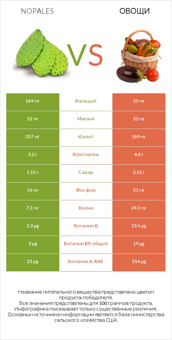 Нопаль vs Овощи infographic