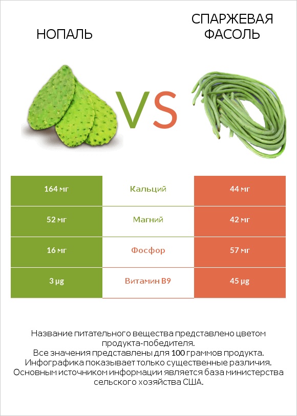 Nopales vs Спаржевая фасоль infographic