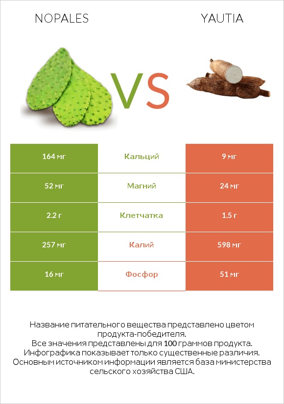Nopales vs Yautia infographic