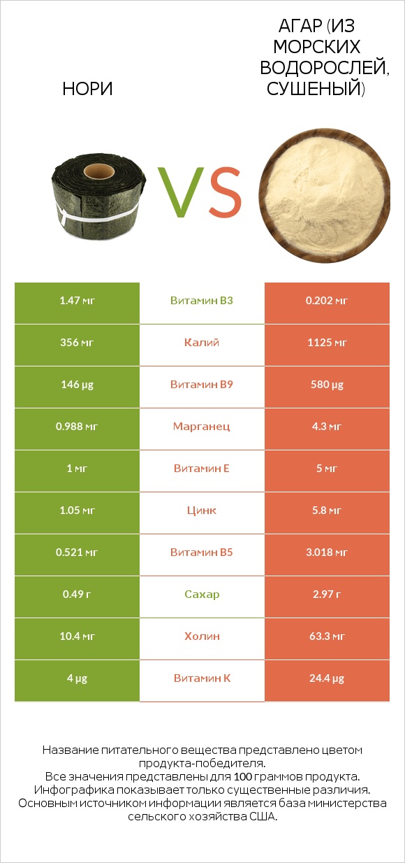 Нори vs Агар (из морских водорослей, сушеный) infographic