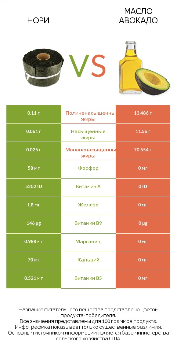 Нори vs Масло авокадо infographic