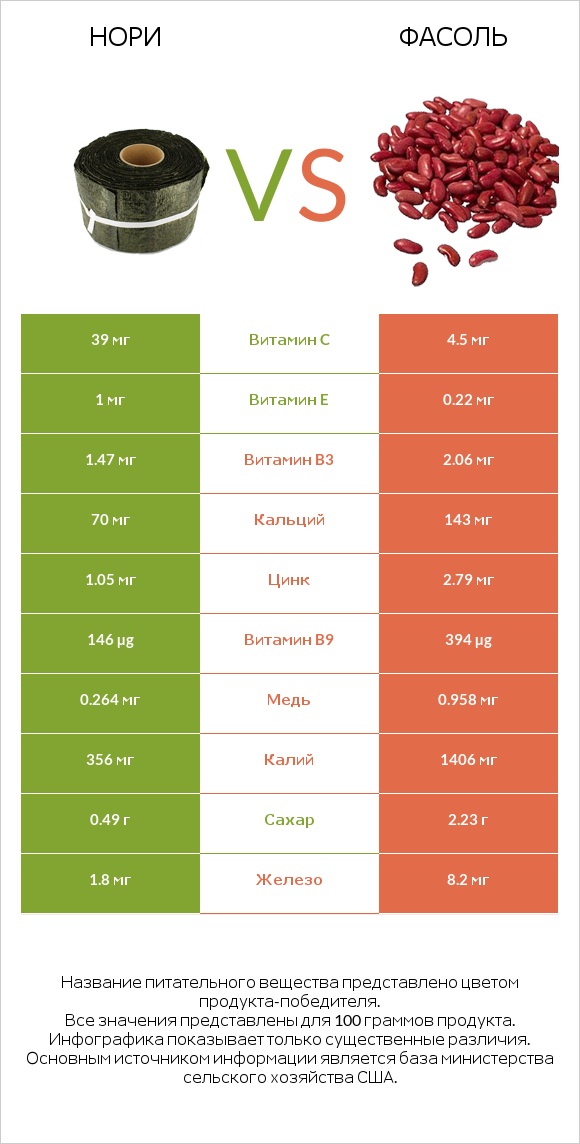 Нори vs Фасоль infographic