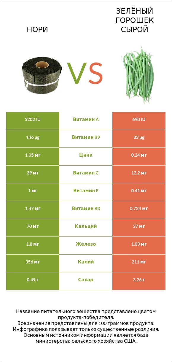 Нори vs Зелёный горошек сырой infographic
