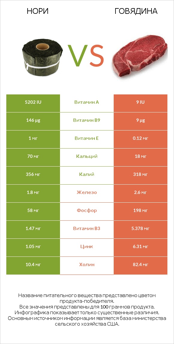 Нори vs Говядина infographic