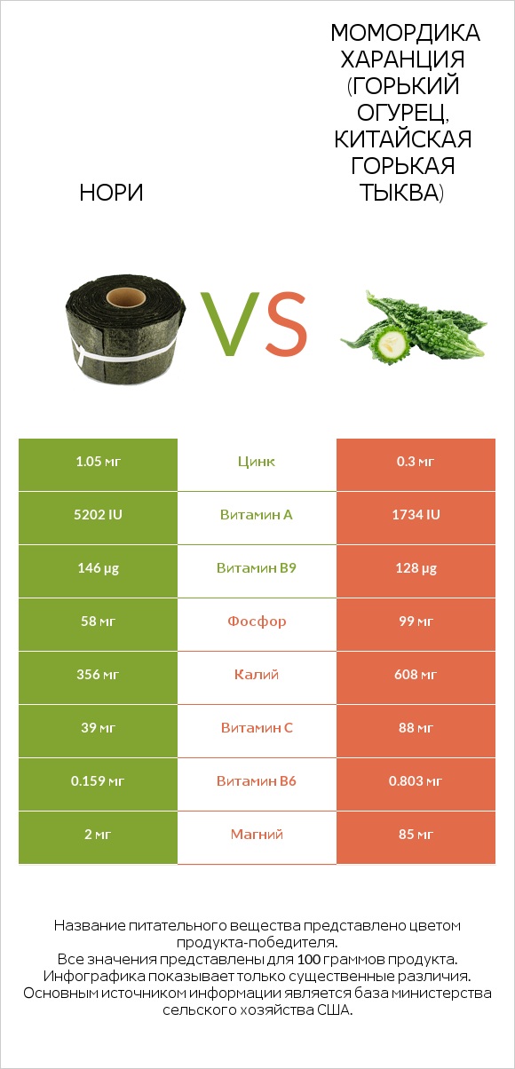 Нори vs Bitter gourd (Momordica charantia, bitter melon, balsam pear) infographic