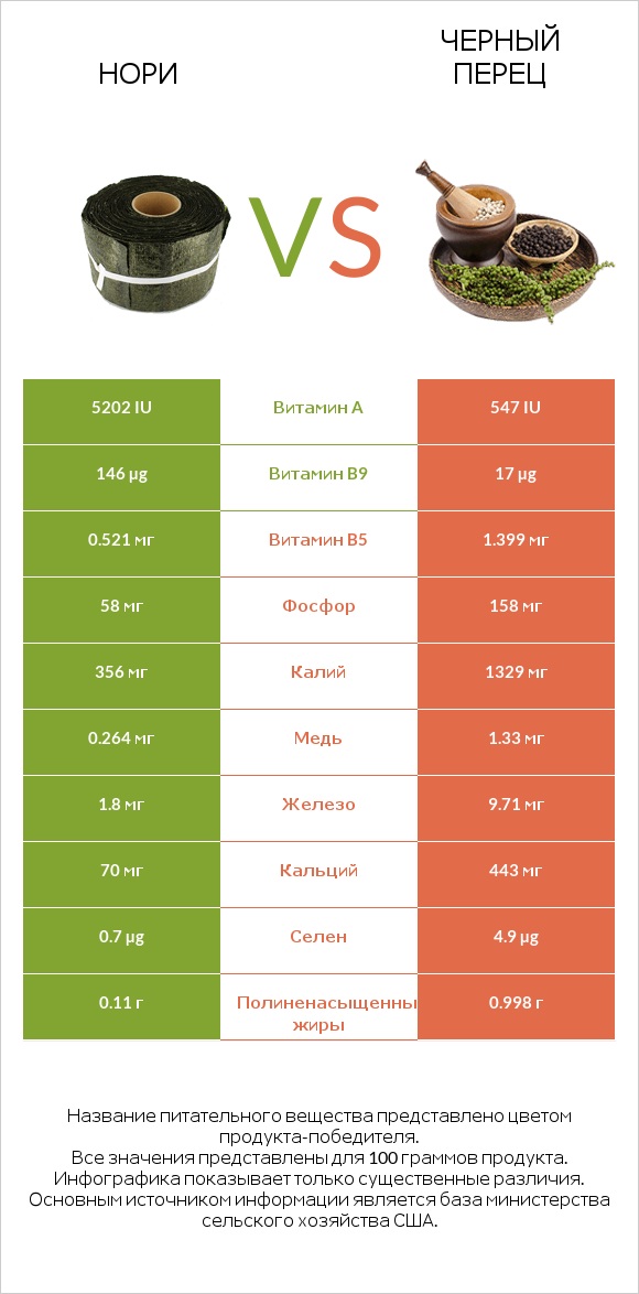 Нори vs Черный перец infographic