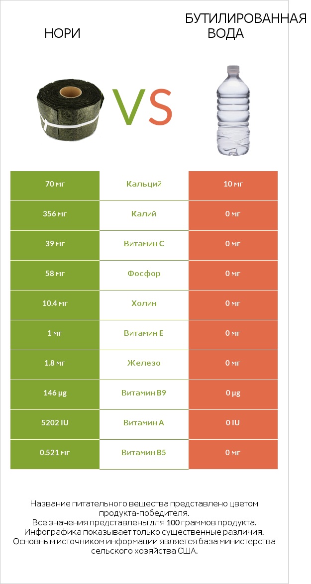 Нори vs Бутилированная вода infographic