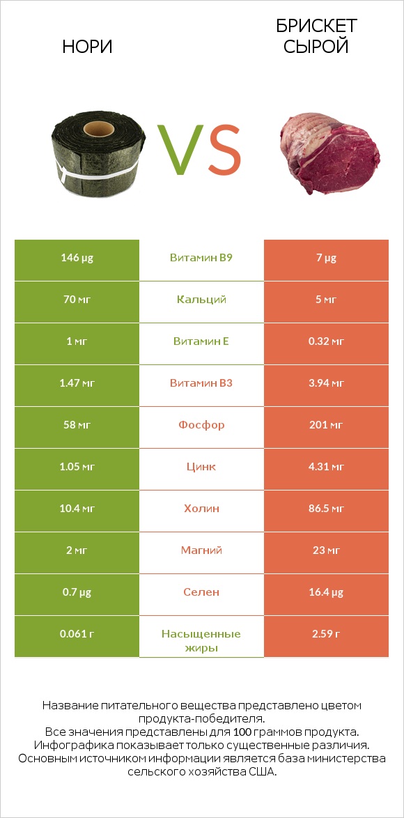 Нори vs Брискет сырой infographic