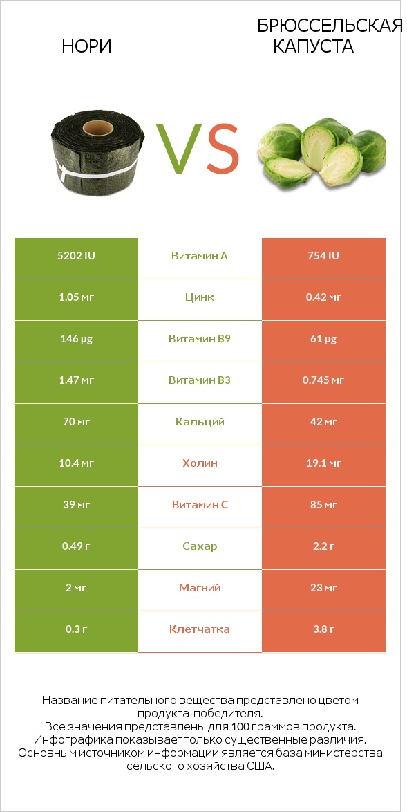 Нори vs Брюссельская капуста infographic