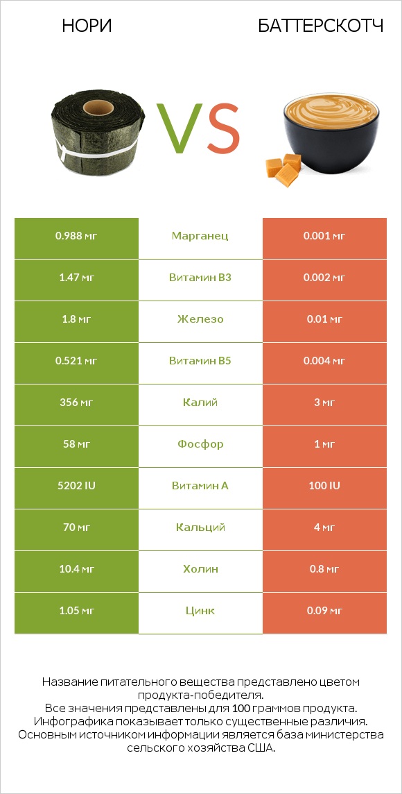 Нори vs Баттерскотч infographic