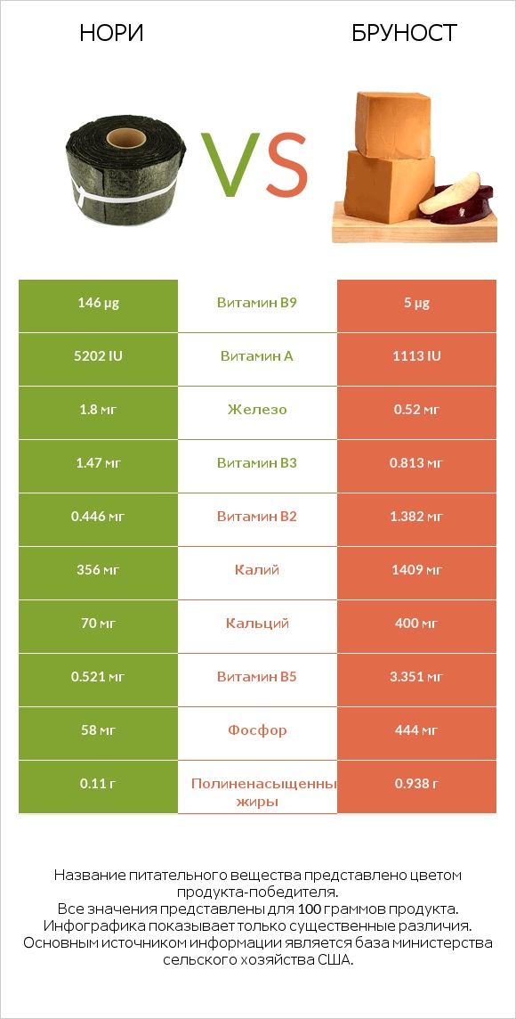 Нори vs Бруност infographic