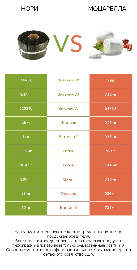 Нори vs Моцарелла infographic