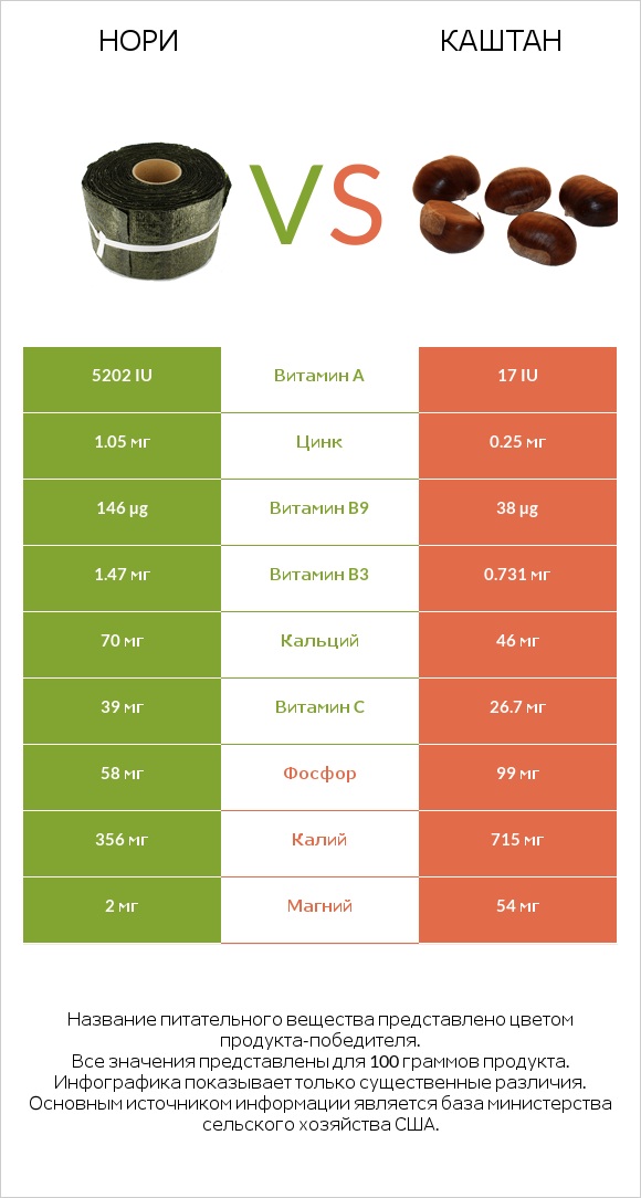 Нори vs Каштан infographic