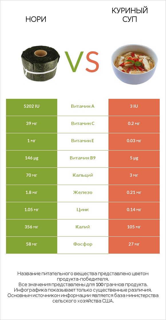 Нори vs Куриный суп infographic