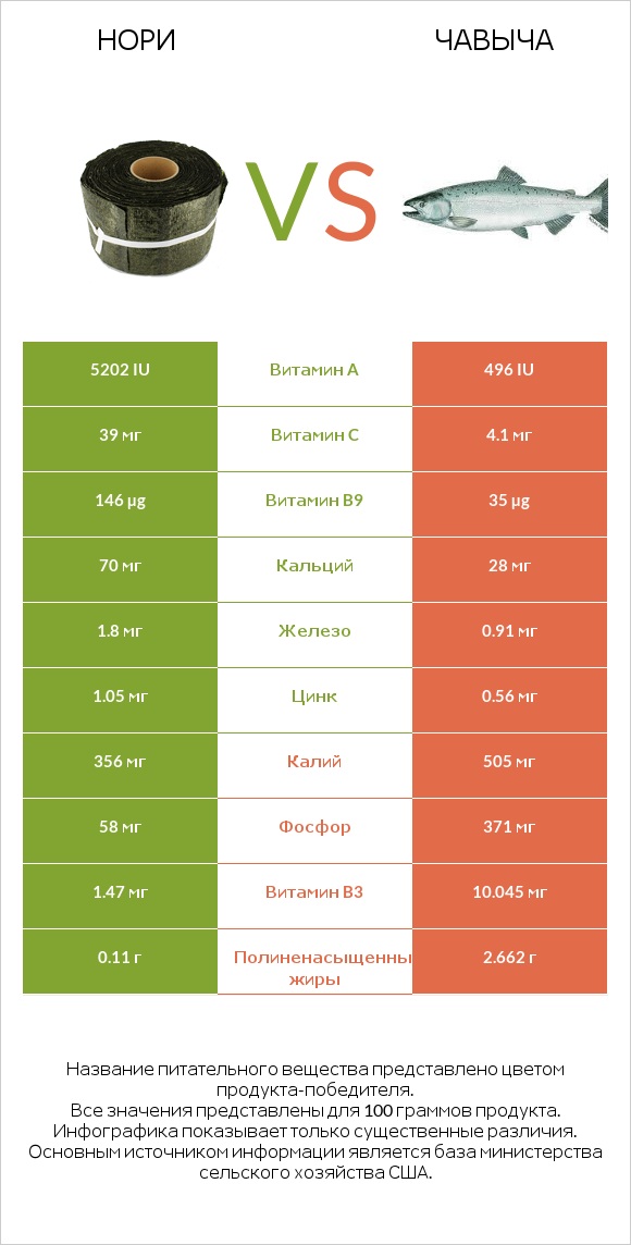 Нори vs Чавыча infographic