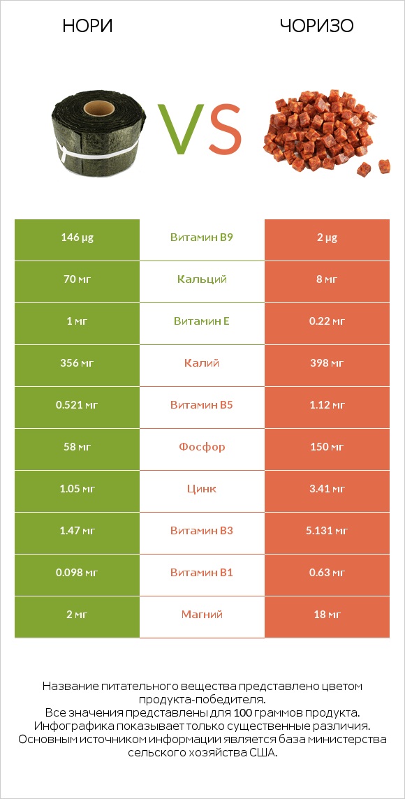 Нори vs Чоризо infographic