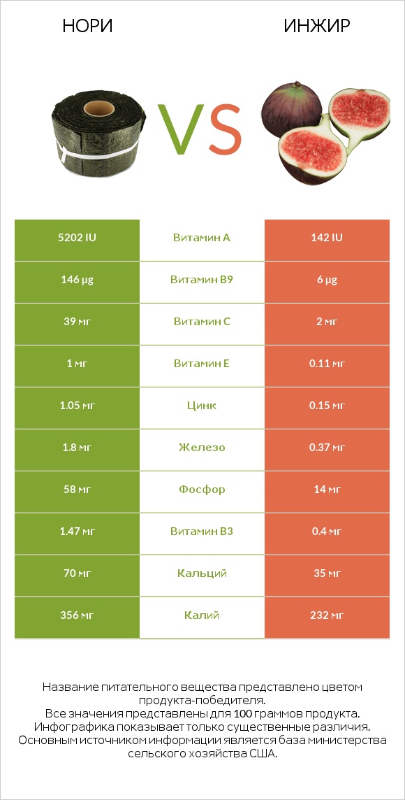 Нори vs Инжир infographic