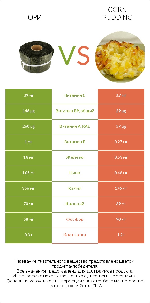 Нори vs Corn pudding infographic