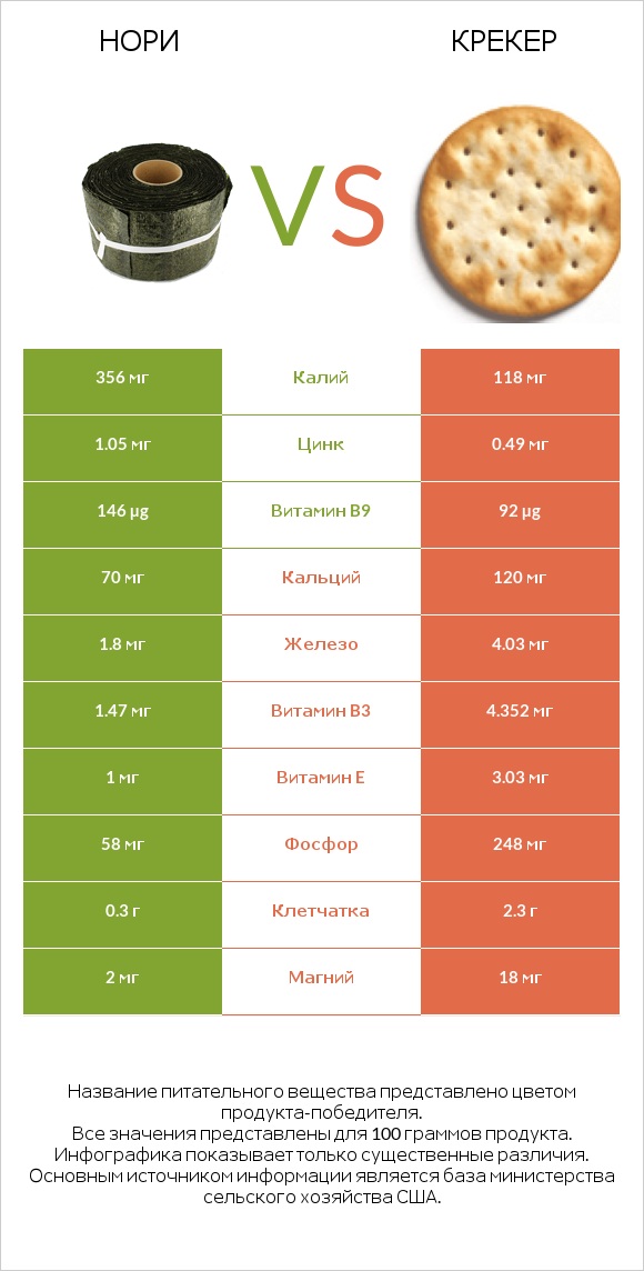 Нори vs Крекер infographic