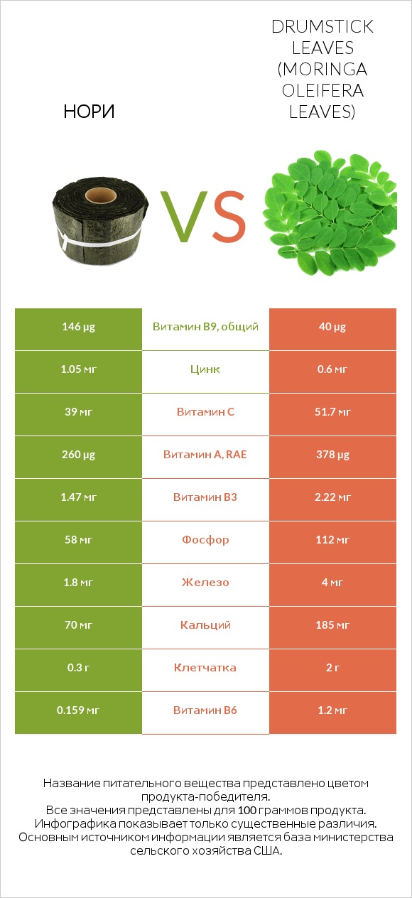 Нори vs Drumstick leaves infographic