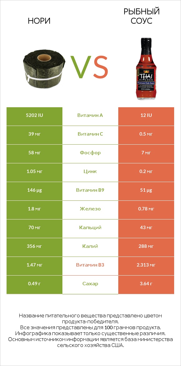 Нори vs Рыбный соус infographic