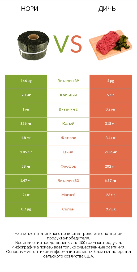 Нори vs Дичь infographic