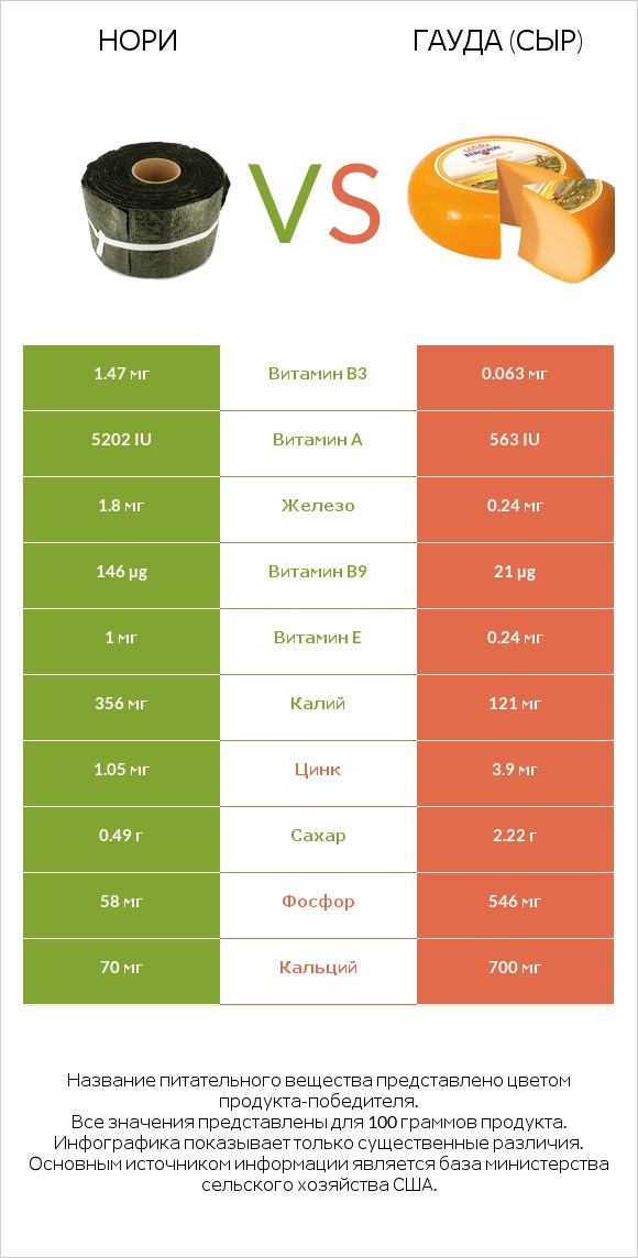 Нори vs Гауда (сыр) infographic