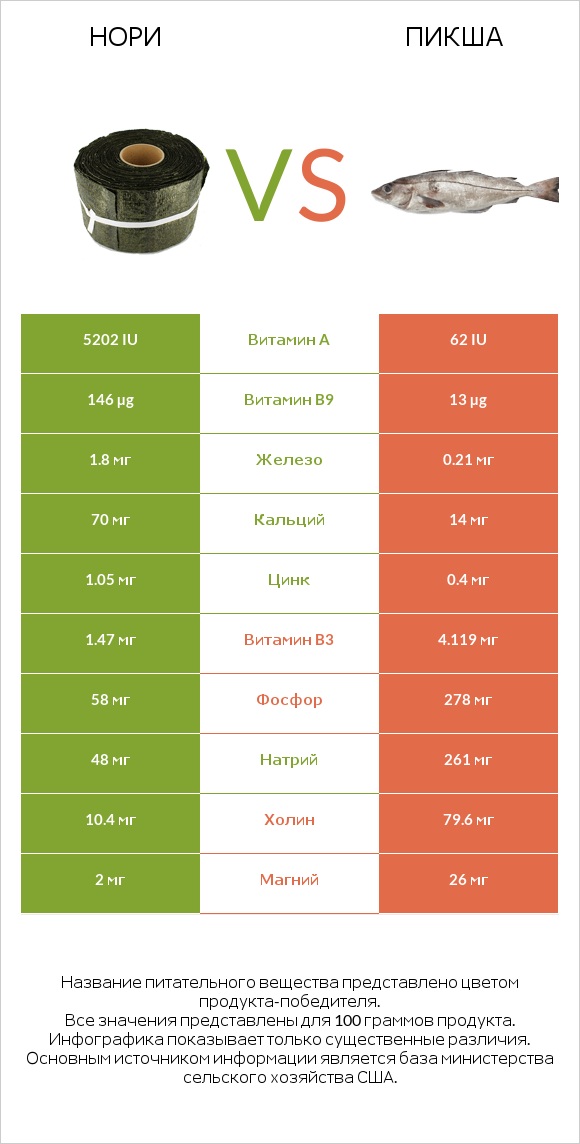 Нори vs Пикша infographic