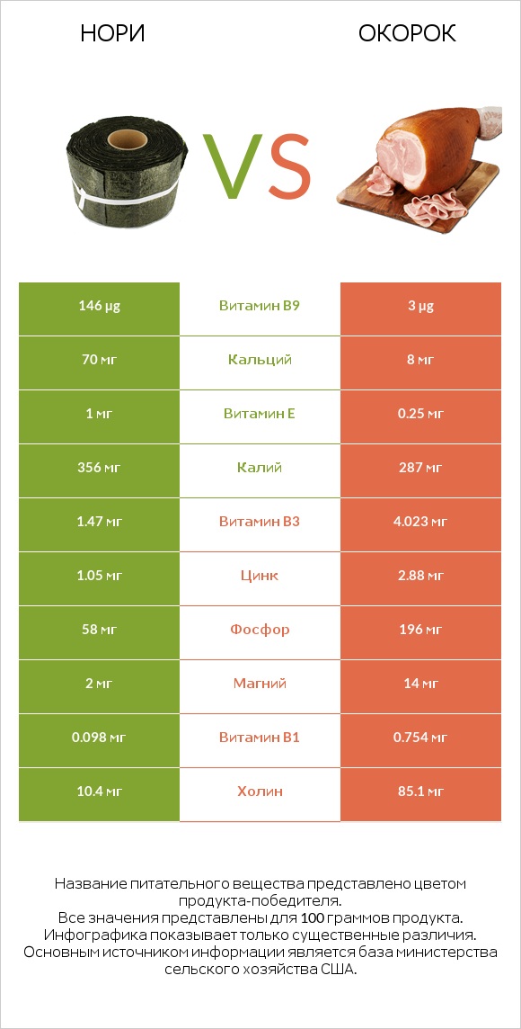 Нори vs Окорок infographic
