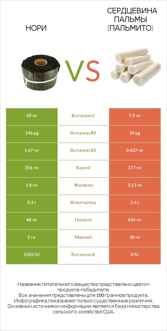 Нори vs Hearts of palm infographic