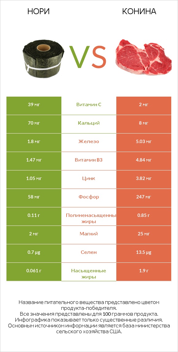 Нори vs Конина infographic