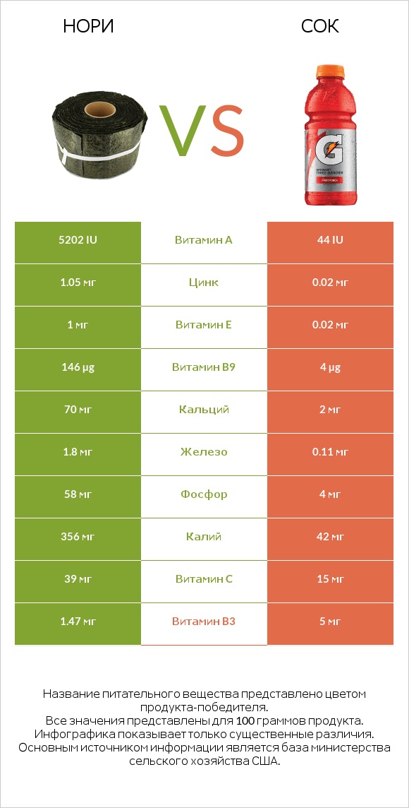 Нори vs Сок infographic