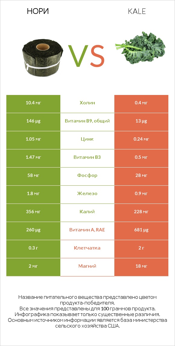 Нори vs Kale infographic