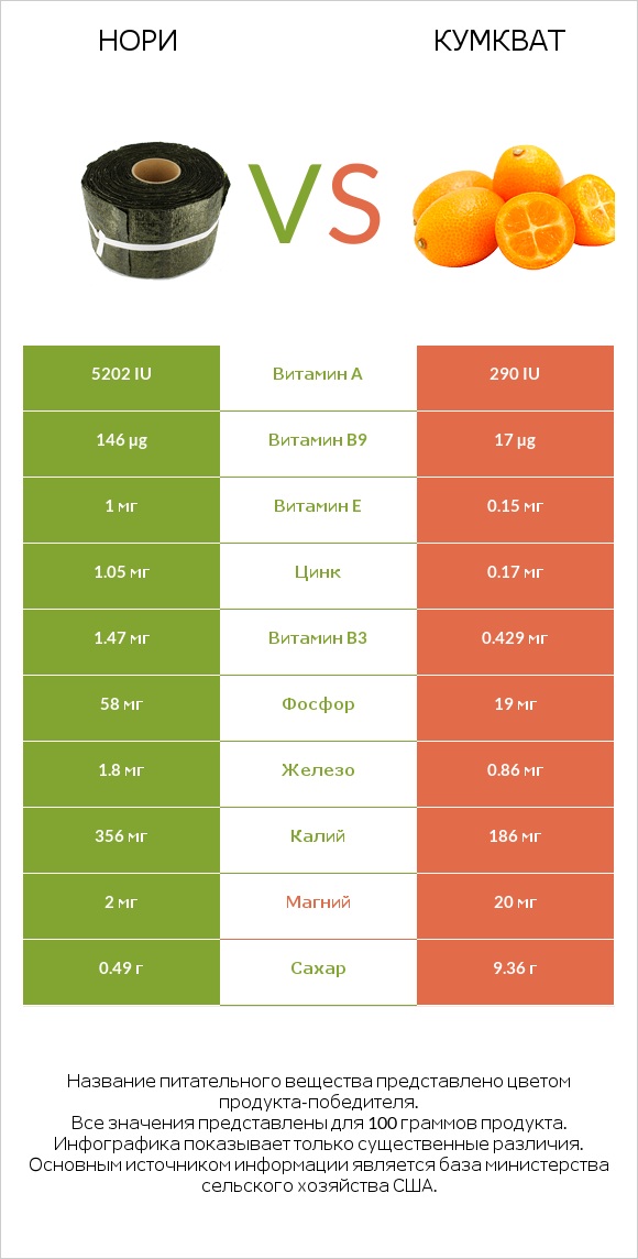Нори vs Кумкват infographic
