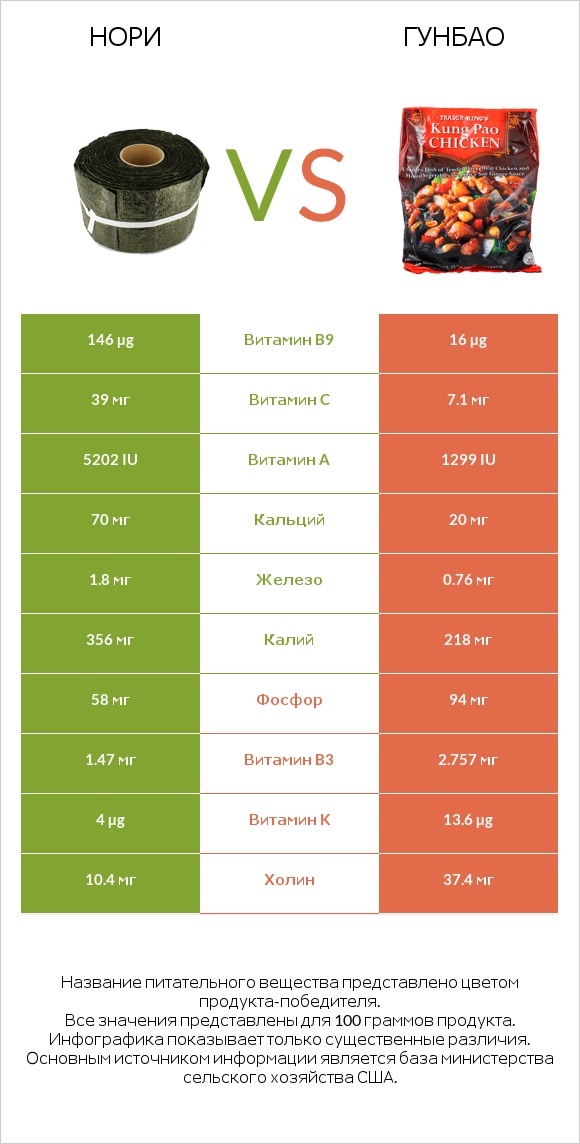 Нори vs Гунбао infographic