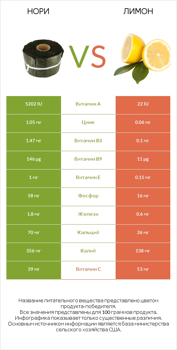 Нори vs Лимон infographic