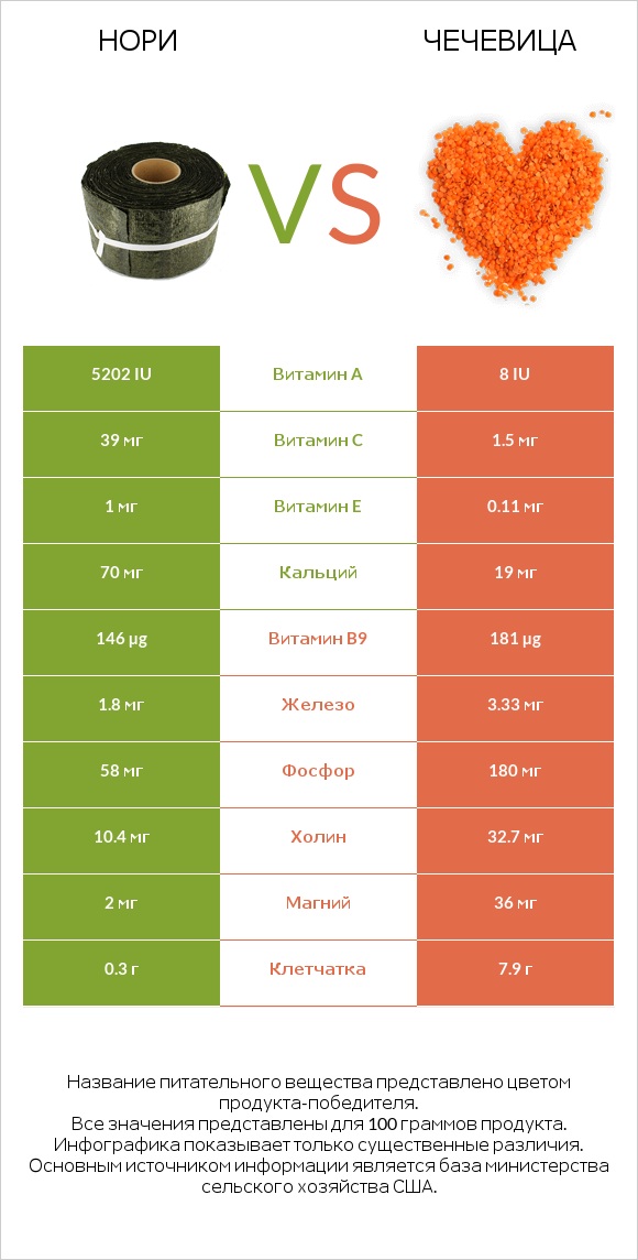 Нори vs Чечевица infographic