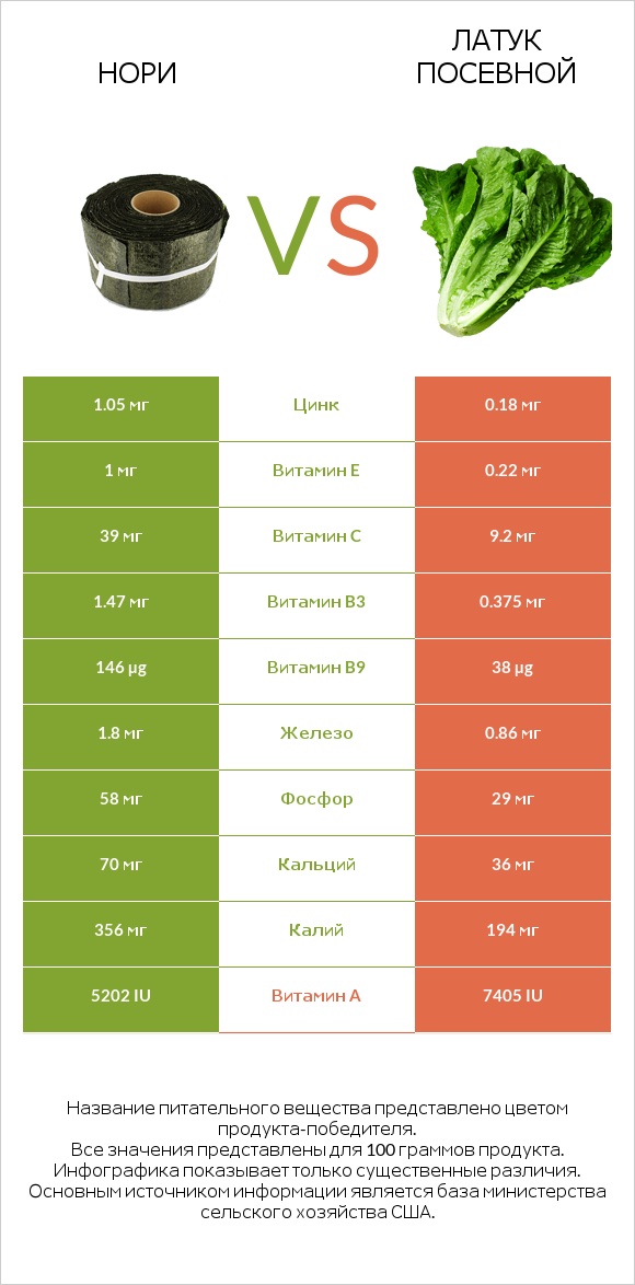 Нори vs Латук посевной infographic