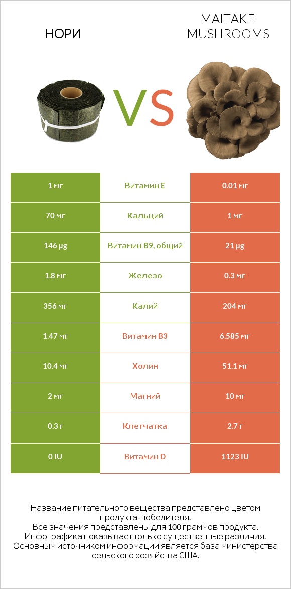 Нори vs Maitake mushrooms infographic
