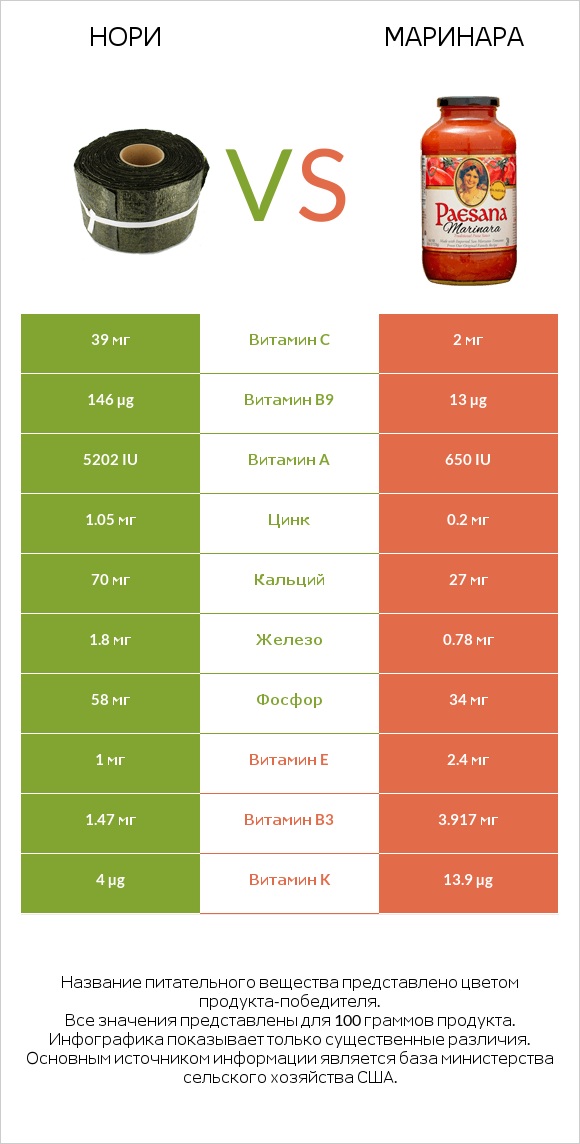 Нори vs Маринара infographic