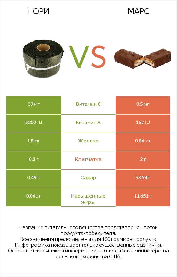 Нори vs Марс infographic