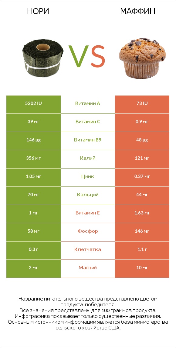 Нори vs Маффин infographic