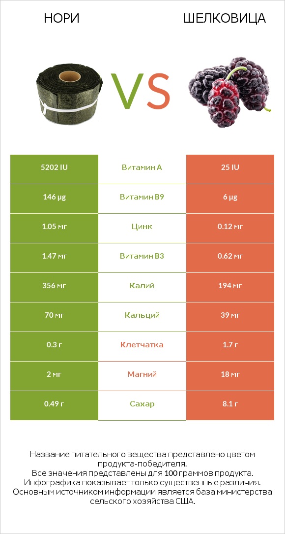 Нори vs Шелковица infographic