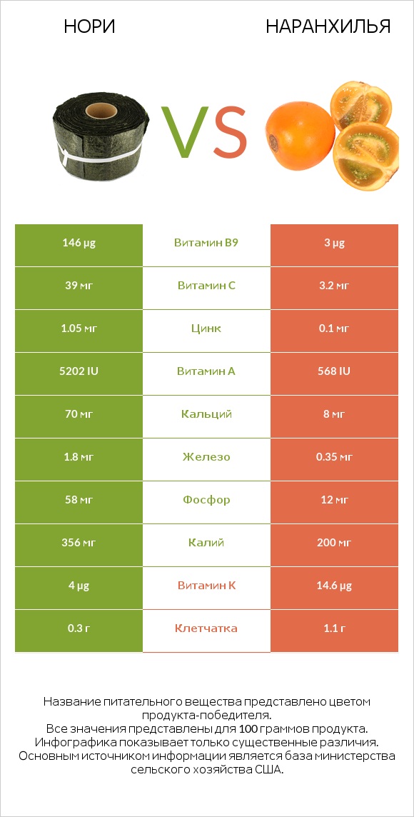 Нори vs Наранхилья infographic