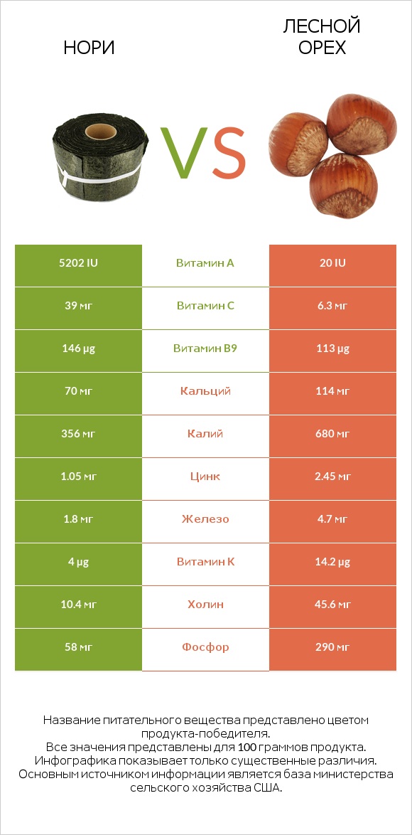 Нори vs Лесной орех infographic