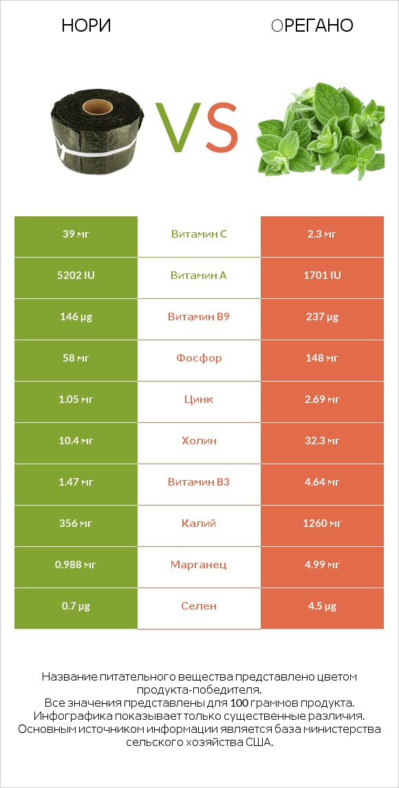 Нори vs Oрегано infographic
