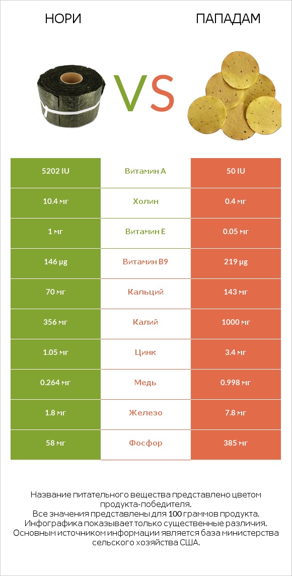 Нори vs Пападам infographic