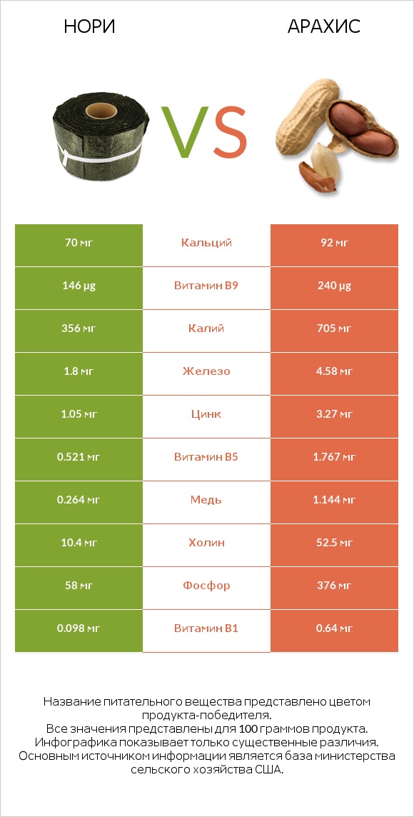 Нори vs Арахис infographic