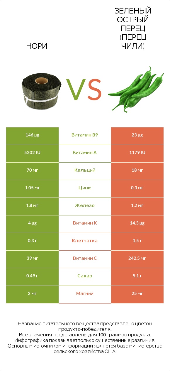 Нори vs Зеленый острый перец (перец чили) infographic