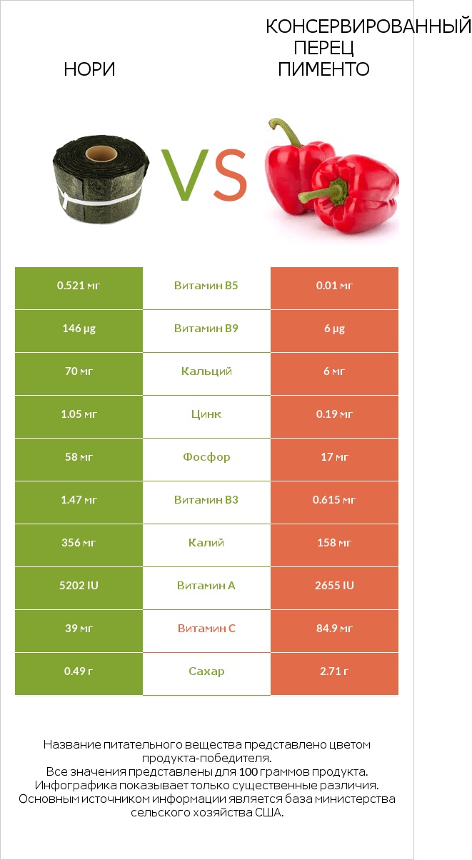 Нори vs Консервированный перец пименто infographic